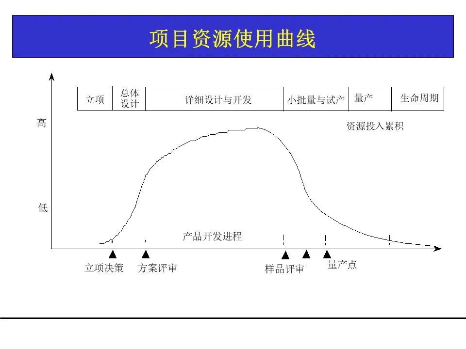 一份项目管理工具教材，团队架构、需求管理、关键路径都有了！可下载！