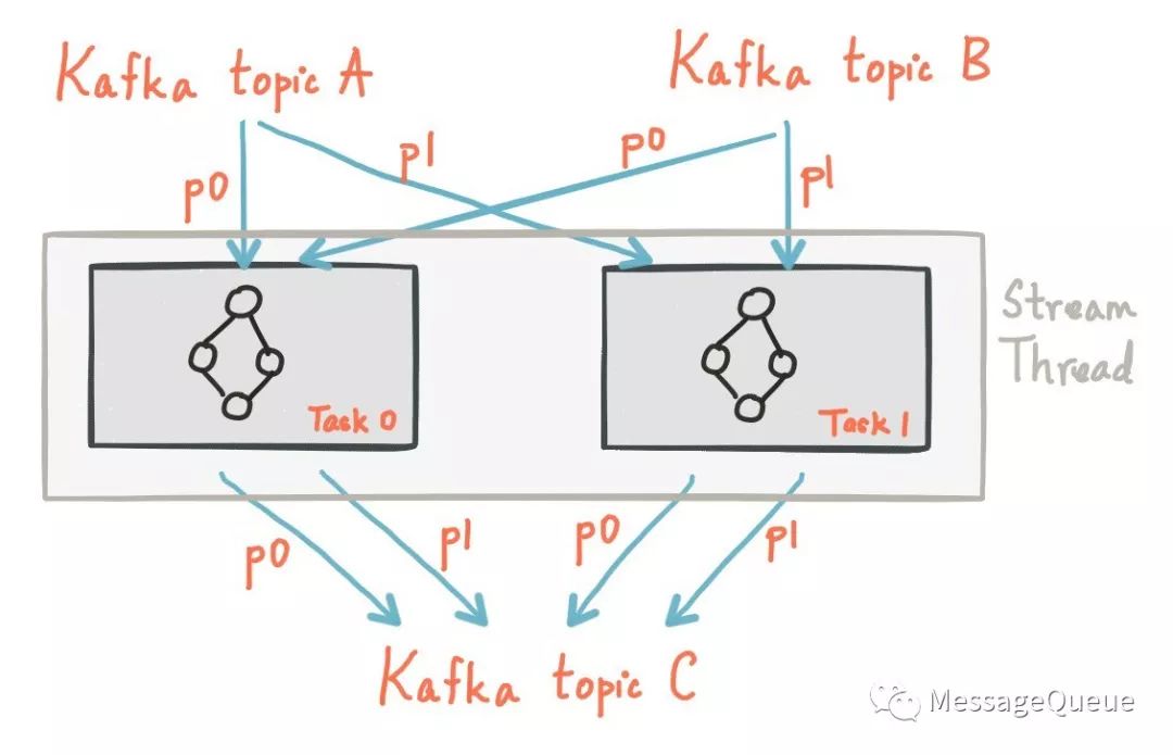 初探Kafka Streams