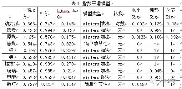 【大地专题】各商品产量时间序列分析