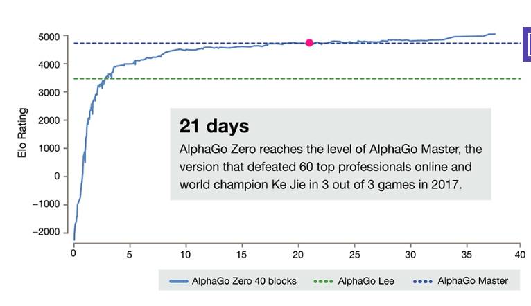 AlphaGo Zero 没有告诉你的秘密