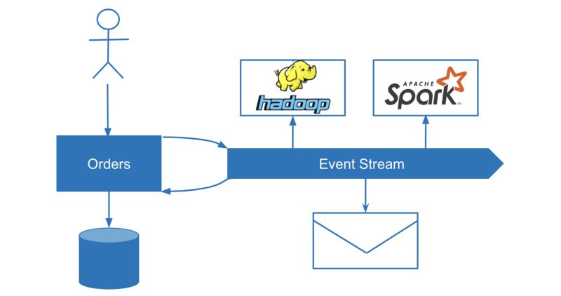 微服务数据一致性的演进：SAGA，CQRS，Event Sourcing的由来和局限