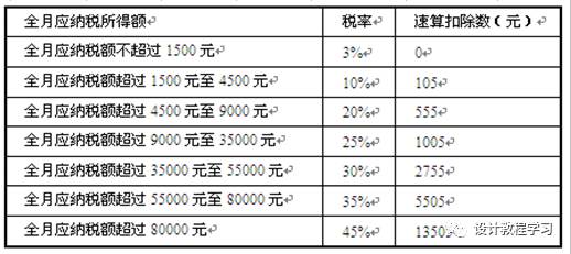 企业财务必懂之Excel函数计算个人所得税