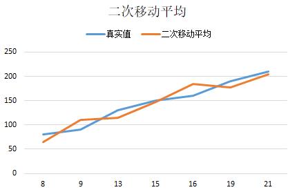 时间序列之二次移动平均