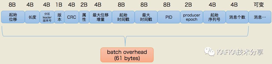 【原创】Kafka 0.11消息设计