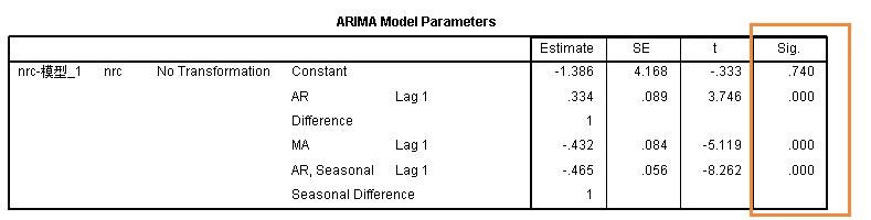 ARIMA时间序列模型-操作篇