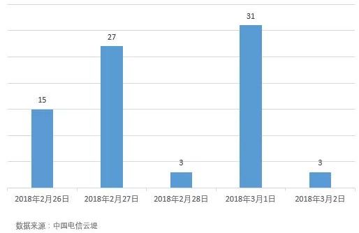 深度剖析 Memcached 超大型DRDoS攻击