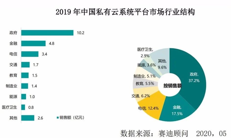 政企上云主航道，新一代私有云替代虚拟化正当时