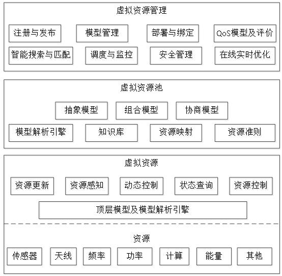 【Spatial Information Network】虚拟化技术如何提高空间信息网络资源管理效率？