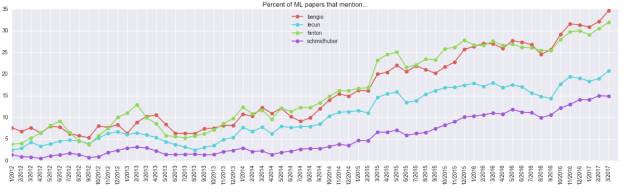 【PyTorch 挑战 TensorFlow】28303 篇 arXiv 论文看深度学习 6 大趋势