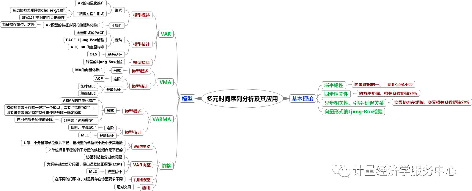 [学科前沿] 《金融时间序列分析》分章思维导图与简评