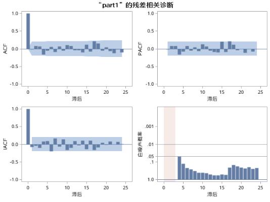 时间序列分析（七）：平稳时间序列分析之预测