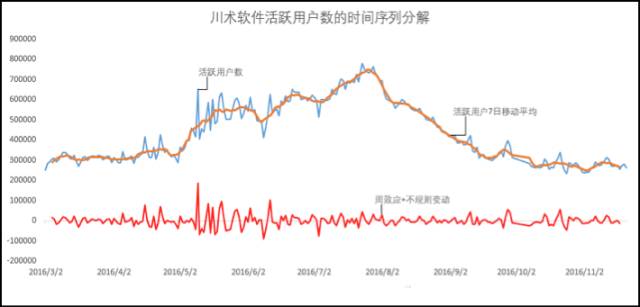 时间序列模型分解，季节调整分析基础