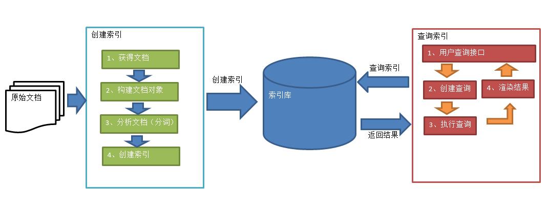 Java全文检索Lucene急速入门知识