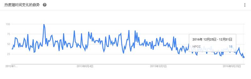 最全大数据工具盘点，Google Trends 揭示了你应该学习这些！