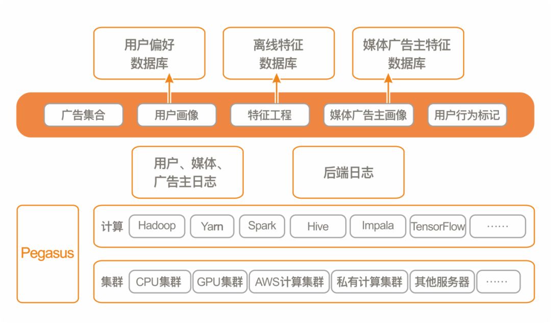 深入剖析机器学习框架平台Pegasus