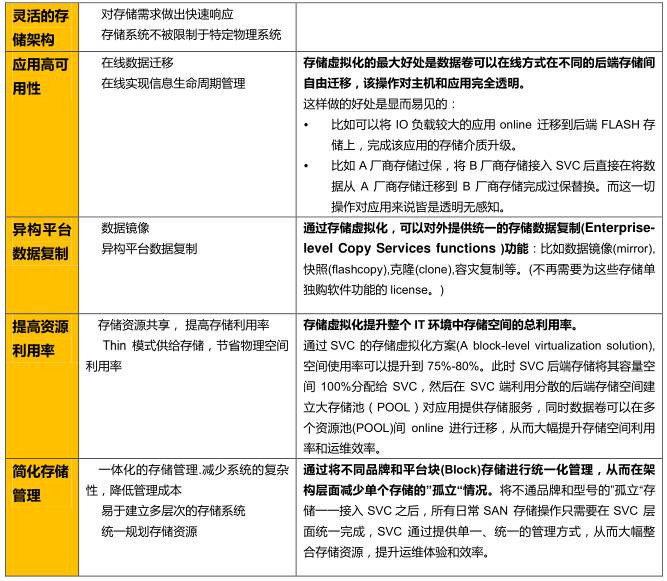 SVC 存储虚拟化技术实例应用 | 周末送资料