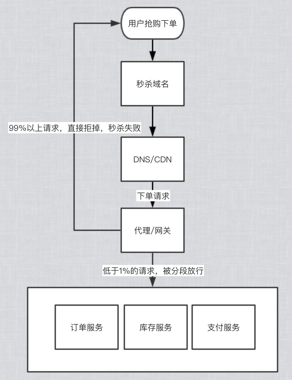 秒杀系统设计～亿级用户