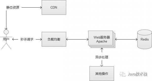 秒杀系统必须考虑的 3 个技术问题！