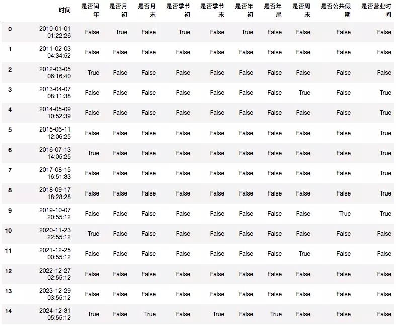 特征工程|时间特征构造以及时间序列特征构造