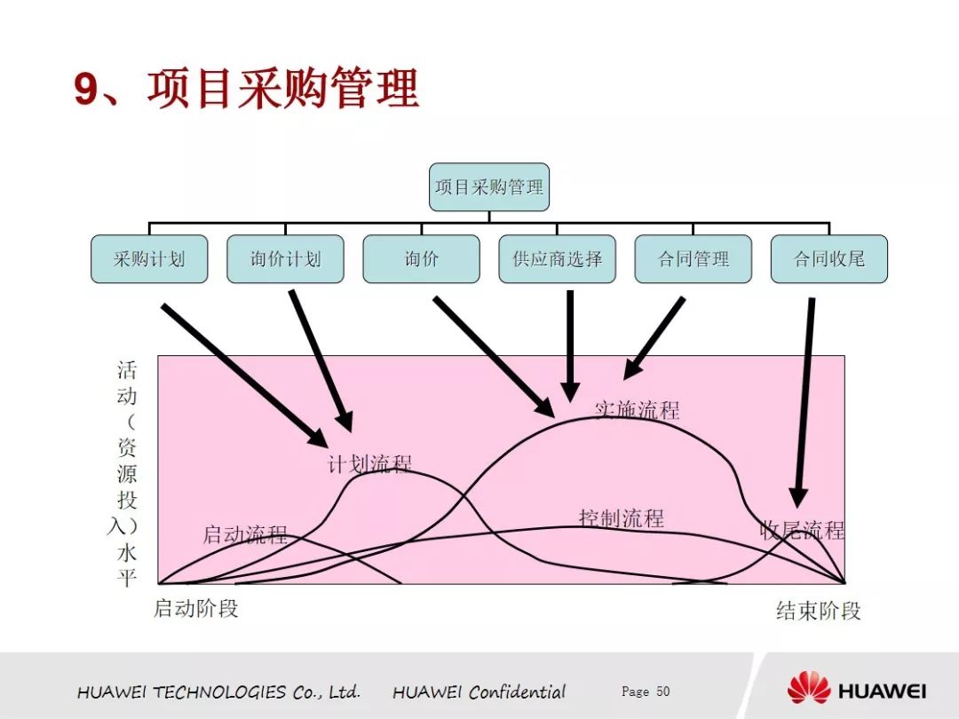 【网络文件精选分享中心】本周免费分享华为项目管理PDF版（源于网络）