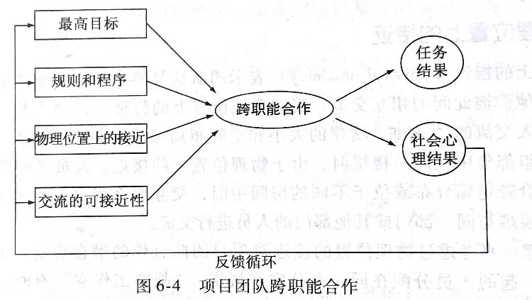 【笔记5】技经项目管理第六章