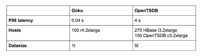 一文看懂Pinterest如何构建时间序列数据库系统Goku