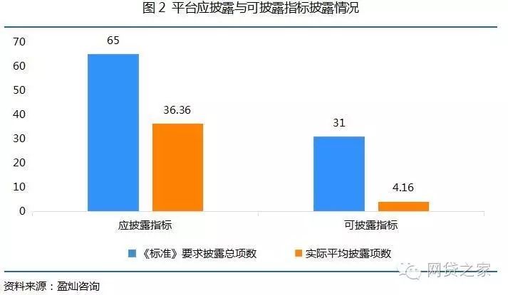 【压力测试】50家互金协会会员单位，竟无信披完全合格者？！