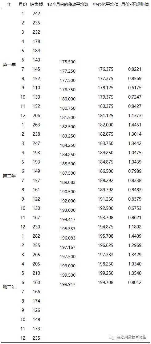 时间序列分析及预测的运用