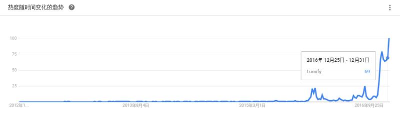 最全大数据工具盘点，Google Trends 揭示了你应该学习这些！