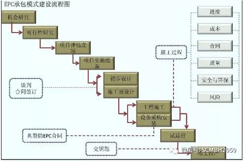 【国际堂】第838篇：项目管理-EPC