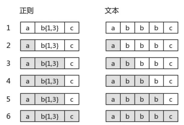 【第977期】正则表达式回溯法原理