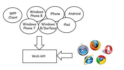 ASP.NET Web API 知多少