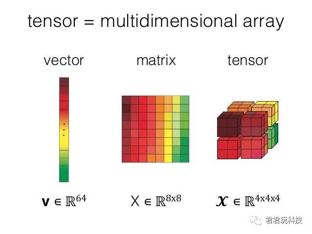 从0到1玩深度学习（0.02）：PyTorch简介