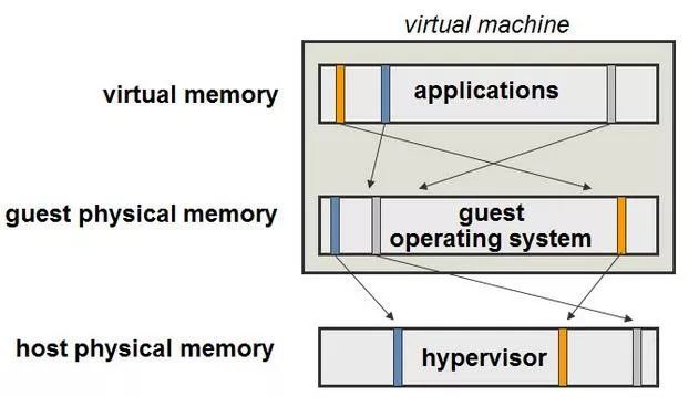 虚拟化平台内存原理知多少？---浅析VMware虚拟化平台内存管理