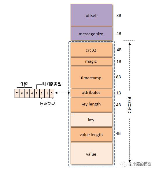 【修订版】一文看懂Kafka消息格式的演变