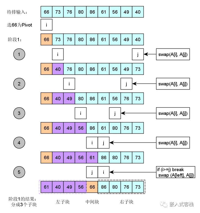 嵌入式必备 | 详解快速排序算法