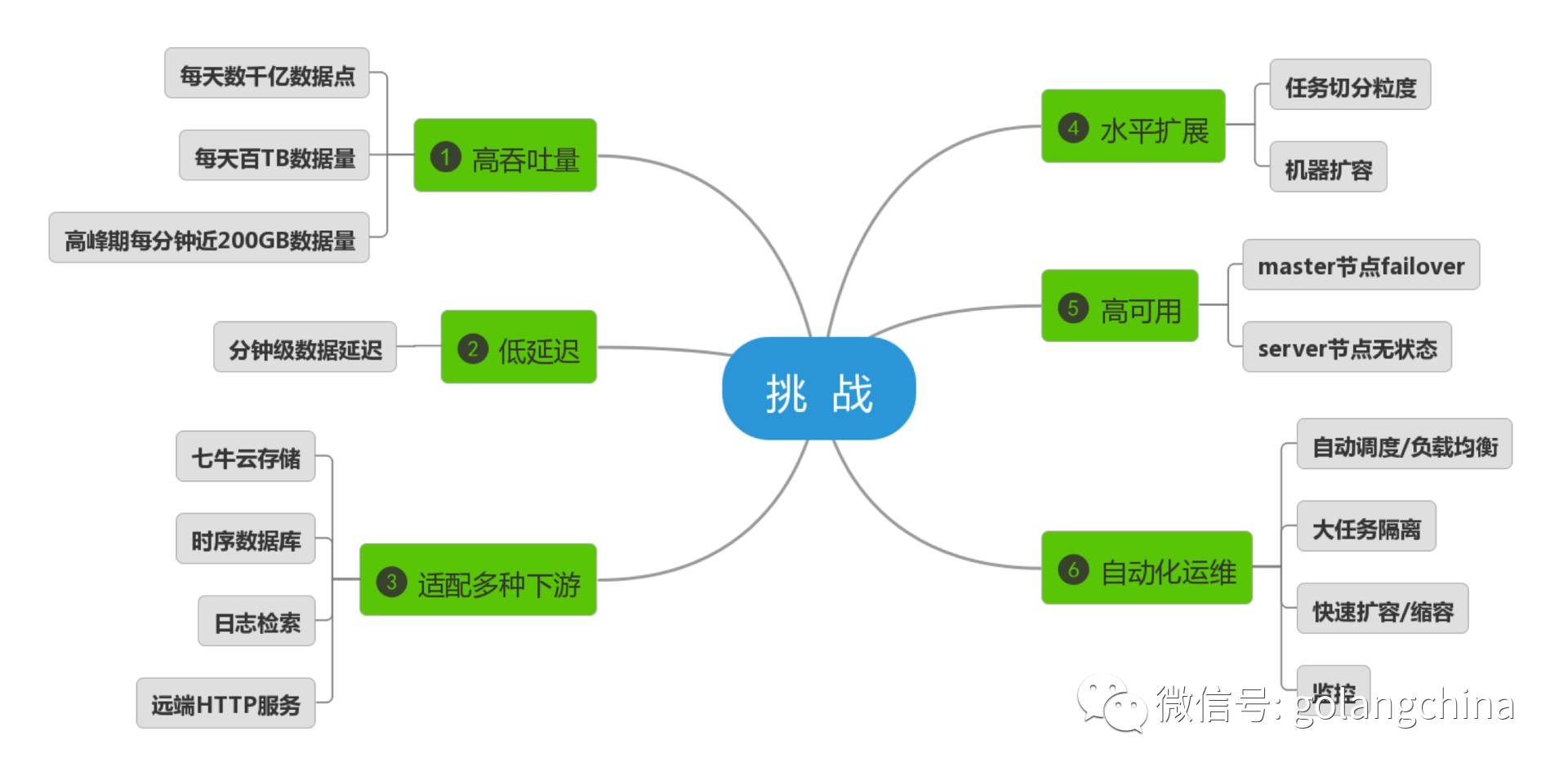 如何基于Go搭建一个大数据平台