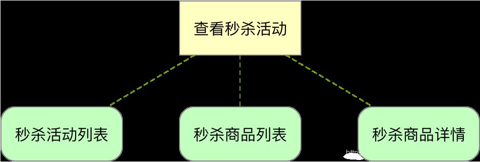 一个极简高效的秒杀系统（战略设计篇）