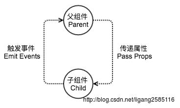 自定义组件传值