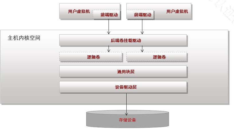 虚拟化专栏——一文看懂存储虚拟化技术