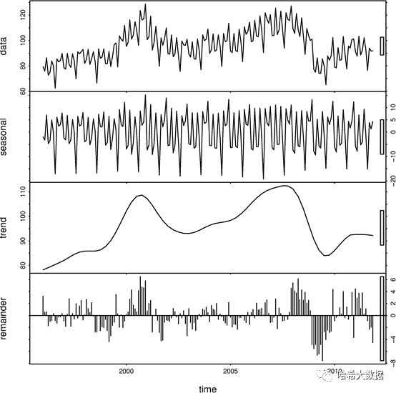 【时间序列预测】时间序列分解（Time series decomposition）