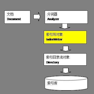 全文检索之Lucene框架