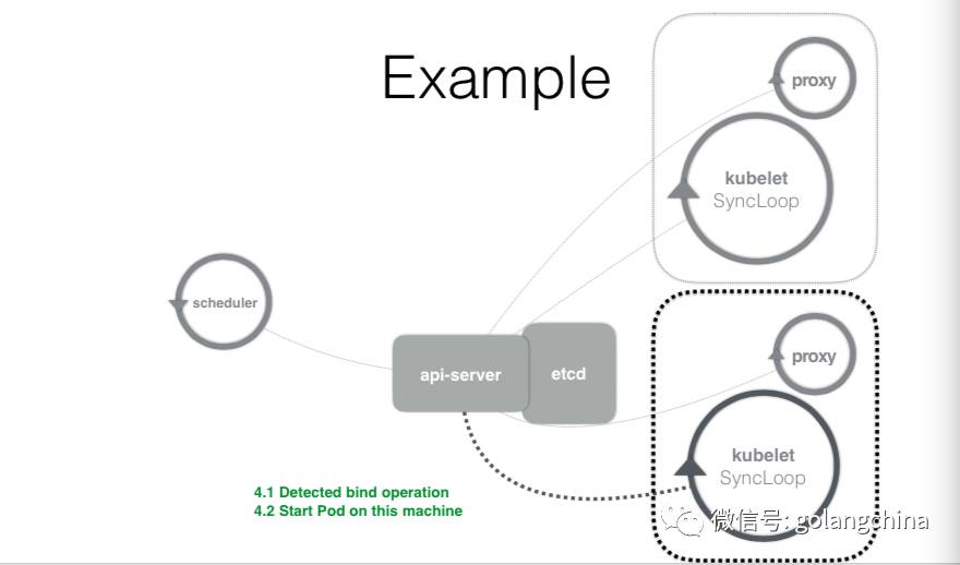 Golang在Kubernetes语境下的编程范式