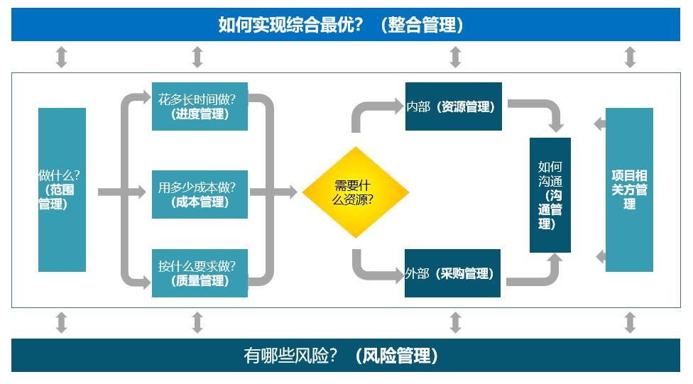 甯︿綘浜嗚В椤圭洰绠＄悊 | 椤圭洰绠＄悊鍩虹鐭ヨ瘑