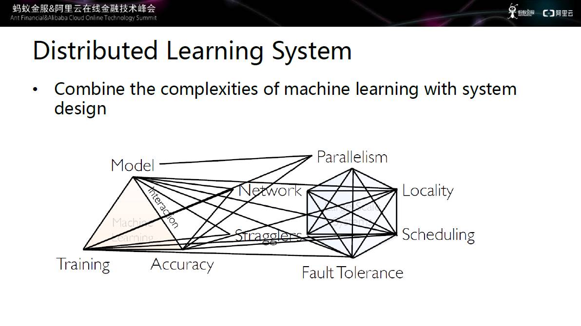 零距离观察蚂蚁+阿里中的大规模机器学习框架