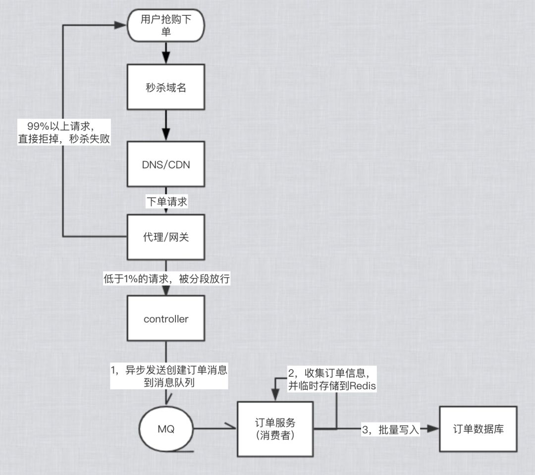 秒杀系统设计～亿级用户