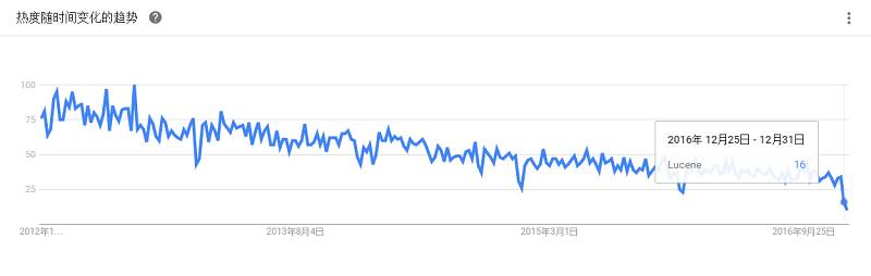 最全大数据工具盘点，Google Trends 揭示了你应该学习这些！