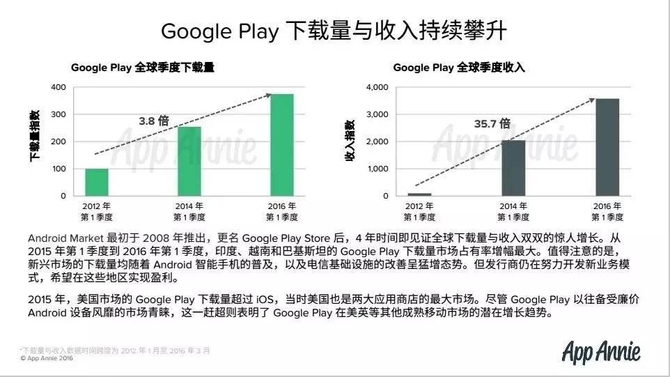 App Annie解析Google Play商店最热门游戏应用 |头条数读