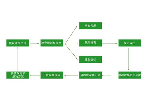 代码质量监控和崩溃问题一体化管理的探索和实践