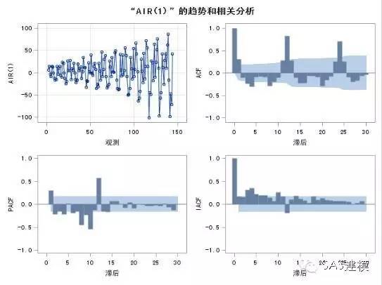 SAS时间序列模型预测未来航班数量